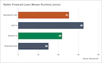 66.3% of Battery Powered Lawn Mowers Overstate Advertised Runtimes - An Audit of 178 Mowers